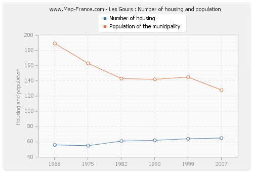 Les Gours : Number of housing and population